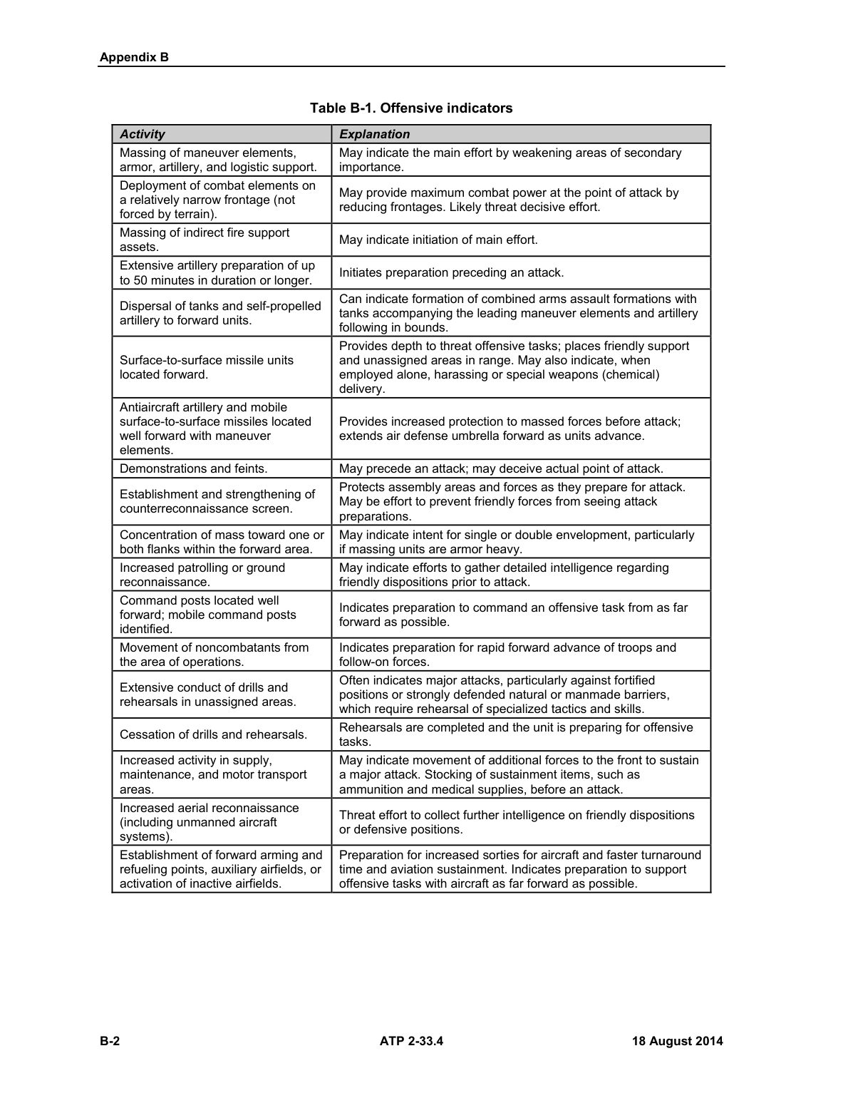 Intelligence Analysis